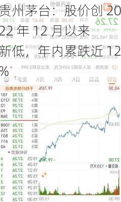 贵州茅台：股价创 2022 年 12 月以来新低，年内累跌近 12%