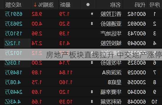 房地产板块直线拉升 中交地产涨停
