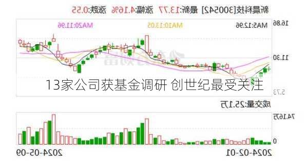 13家公司获基金调研 创世纪最受关注