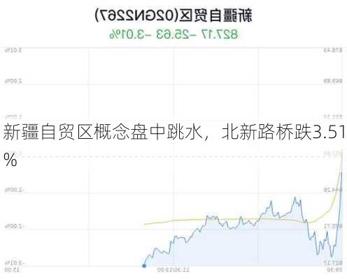 新疆自贸区概念盘中跳水，北新路桥跌3.51%