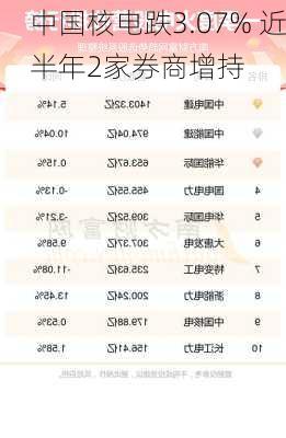 中国核电跌3.07% 近半年2家券商增持