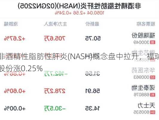 非酒精性脂肪性肝炎(NASH)概念盘中拉升，福瑞股份涨0.25%