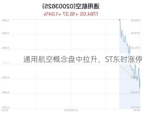 通用航空概念盘中拉升，ST东时涨停