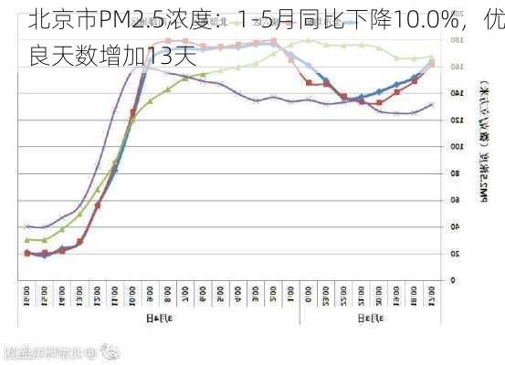 北京市PM2.5浓度：1-5月同比下降10.0%，优良天数增加13天