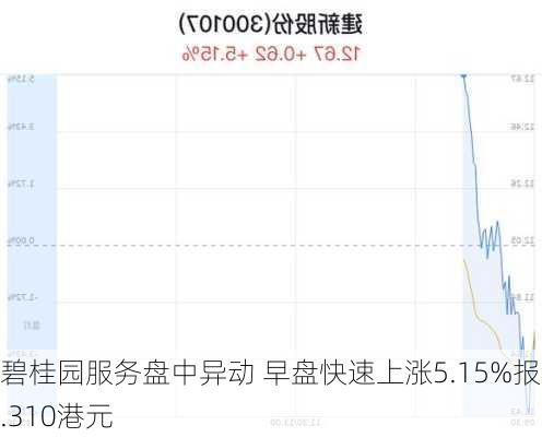 碧桂园服务盘中异动 早盘快速上涨5.15%报5.310港元