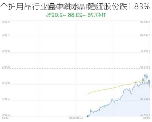 个护用品行业盘中跳水，延江股份跌1.83%