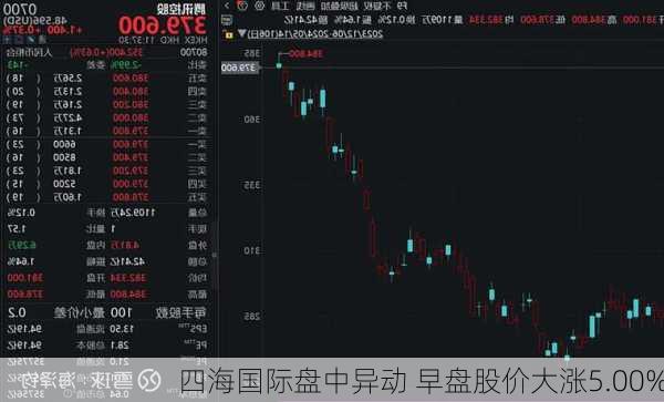 四海国际盘中异动 早盘股价大涨5.00%