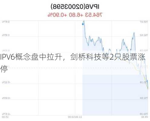 IPV6概念盘中拉升，剑桥科技等2只股票涨停