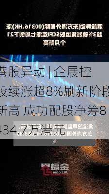 港股异动 | 企展控股续涨超8%刷新阶段新高 成功配股净筹8434.7万港元