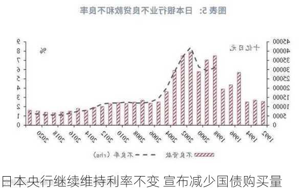 日本央行继续维持利率不变 宣布减少国债购买量