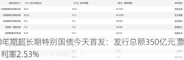 50年期超长期特别国债今天首发：发行总额350亿元 票面利率2.53%