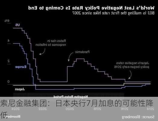 索尼金融集团：日本央行7月加息的可能性降低