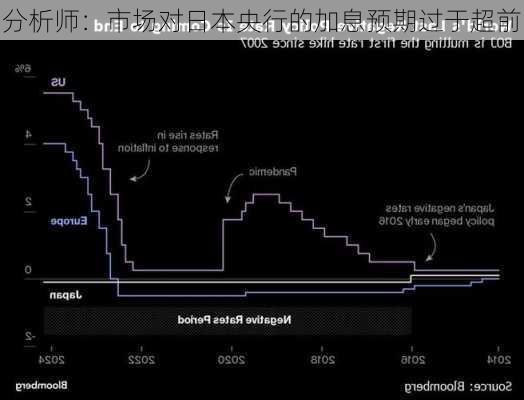 分析师：市场对日本央行的加息预期过于超前