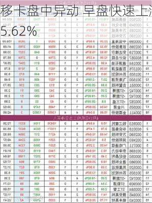 移卡盘中异动 早盘快速上涨5.62%