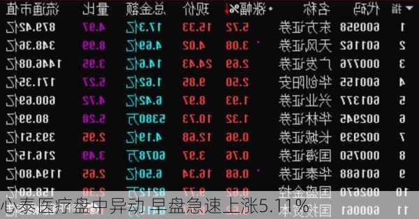 心泰医疗盘中异动 早盘急速上涨5.11%