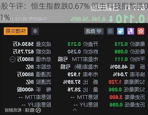 港股午评：恒生指数跌0.67% 恒生科技指数跌0.91%