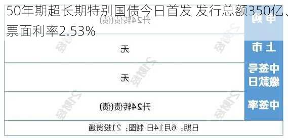 50年期超长期特别国债今日首发 发行总额350亿、票面利率2.53%