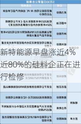 新特能源早盘涨近4% 近80%的硅料企正在进行检修