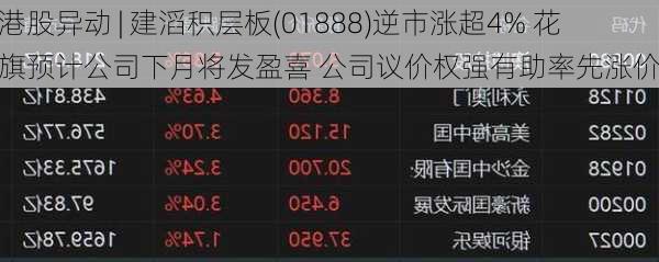 港股异动 | 建滔积层板(01888)逆市涨超4% 花旗预计公司下月将发盈喜 公司议价权强有助率先涨价