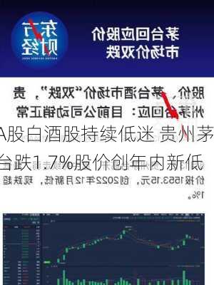 A股白酒股持续低迷 贵州茅台跌1.7%股价创年内新低