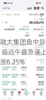 融太集团盘中异动 临近午盘急速上涨6.25%