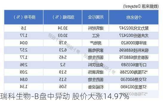 瑞科生物-B盘中异动 股价大涨14.97%