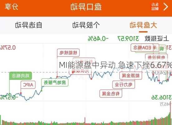 MI能源盘中异动 急速下挫6.67%