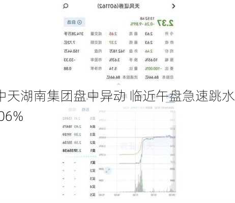 中天湖南集团盘中异动 临近午盘急速跳水8.06%