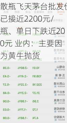 散瓶飞天茅台批发价已接近2200元/瓶、单日下跌近200元 业内：主要因为黄牛抛货