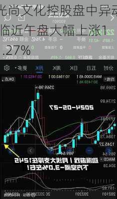 光尚文化控股盘中异动 临近午盘大幅上涨11.27%