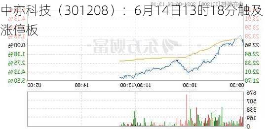 中亦科技（301208）：6月14日13时18分触及涨停板