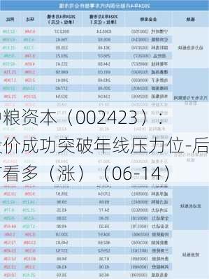 中粮资本（002423）：股价成功突破年线压力位-后市看多（涨）（06-14）