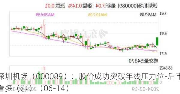 深圳机场（000089）：股价成功突破年线压力位-后市看多（涨）（06-14）