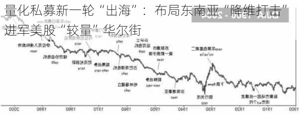 量化私募新一轮“出海”：布局东南亚“降维打击” 进军美股“较量”华尔街