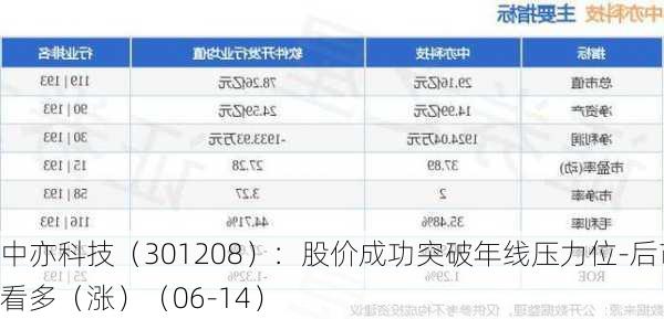 中亦科技（301208）：股价成功突破年线压力位-后市看多（涨）（06-14）