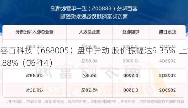 容百科技（688005）盘中异动 股价振幅达9.35%  上涨6.88%（06-14）