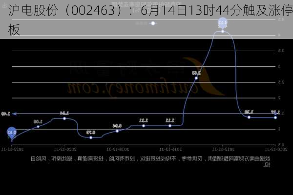 沪电股份（002463）：6月14日13时44分触及涨停板