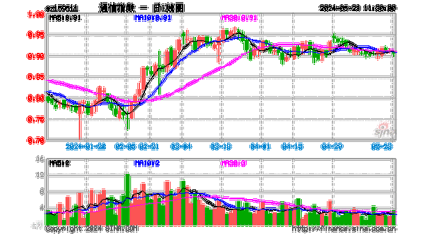 光模块王者归来，通信ETF基金(159511)涨超3%