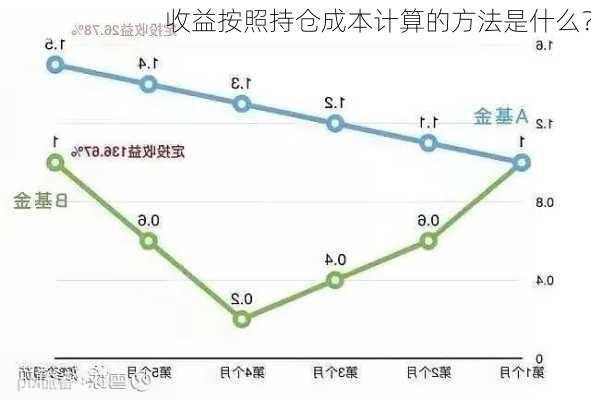 收益按照持仓成本计算的方法是什么？