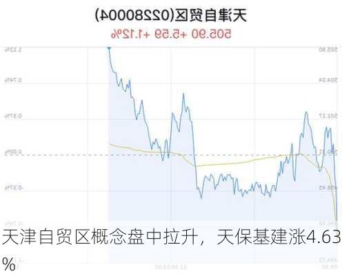 天津自贸区概念盘中拉升，天保基建涨4.63%