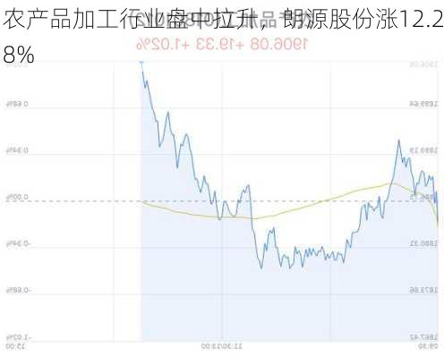 农产品加工行业盘中拉升，朗源股份涨12.28%