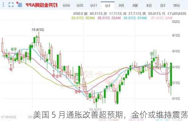 美国 5 月通胀改善超预期，金价或维持震荡