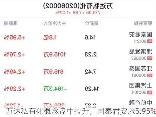 万达私有化概念盘中拉升，国泰君安涨5.95%