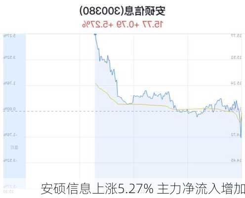 安硕信息上涨5.27% 主力净流入增加