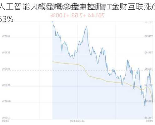 人工智能大模型概念盘中拉升，金财互联涨6.63%