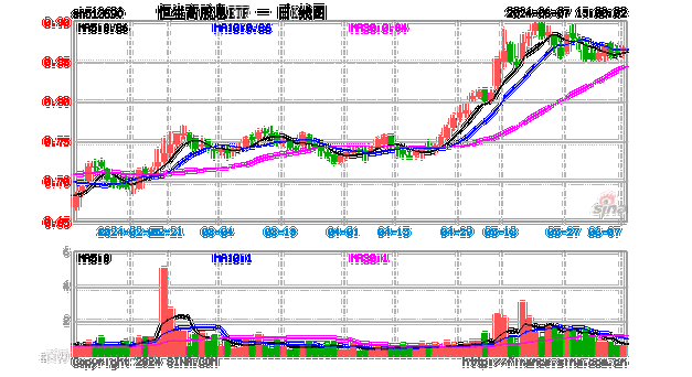 马士基亚欧航线加价，海运股逆势上涨，中国海运港口涨近7%，恒生高股息ETF(513690)涨超1%