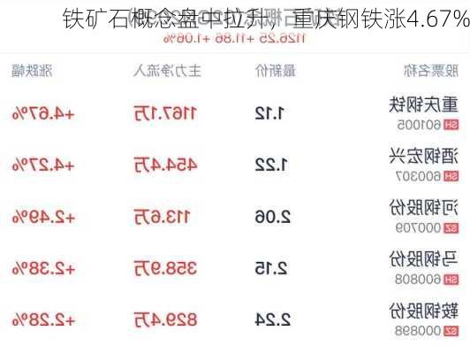 铁矿石概念盘中拉升，重庆钢铁涨4.67%