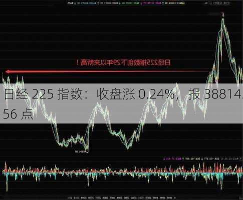 日经 225 指数：收盘涨 0.24%，报 38814.56 点