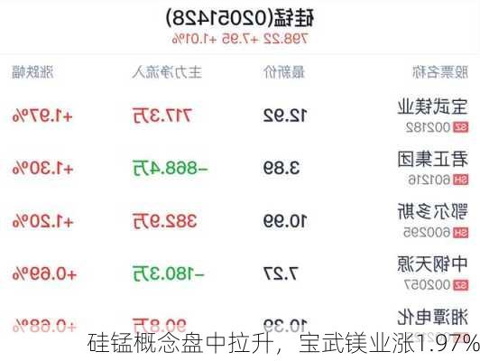 硅锰概念盘中拉升，宝武镁业涨1.97%