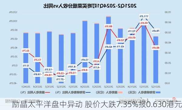 励晶太平洋盘中异动 股价大跌7.35%报0.630港元